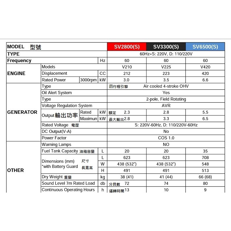 -ELEMAX日本原裝發電機本田台灣經銷  澤藤發電機 四行程發電機 SV2800 3300 6500雙電壓電啟動 商品圖片 2
