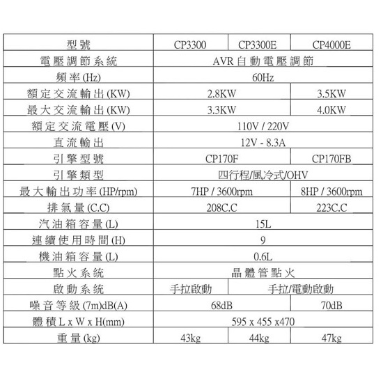 -ELEMAX本田台灣經銷旗下品牌MAX POWER四行程發電機CP3300手拉啟動110V/220V停電工程擺攤 商品圖片 2