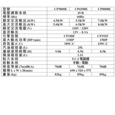 ELEMAX本田台灣經銷旗下品牌MAX POWER四行程發電機CP5000 8000 SC6500E雙電壓電啟動 商品圖片 2