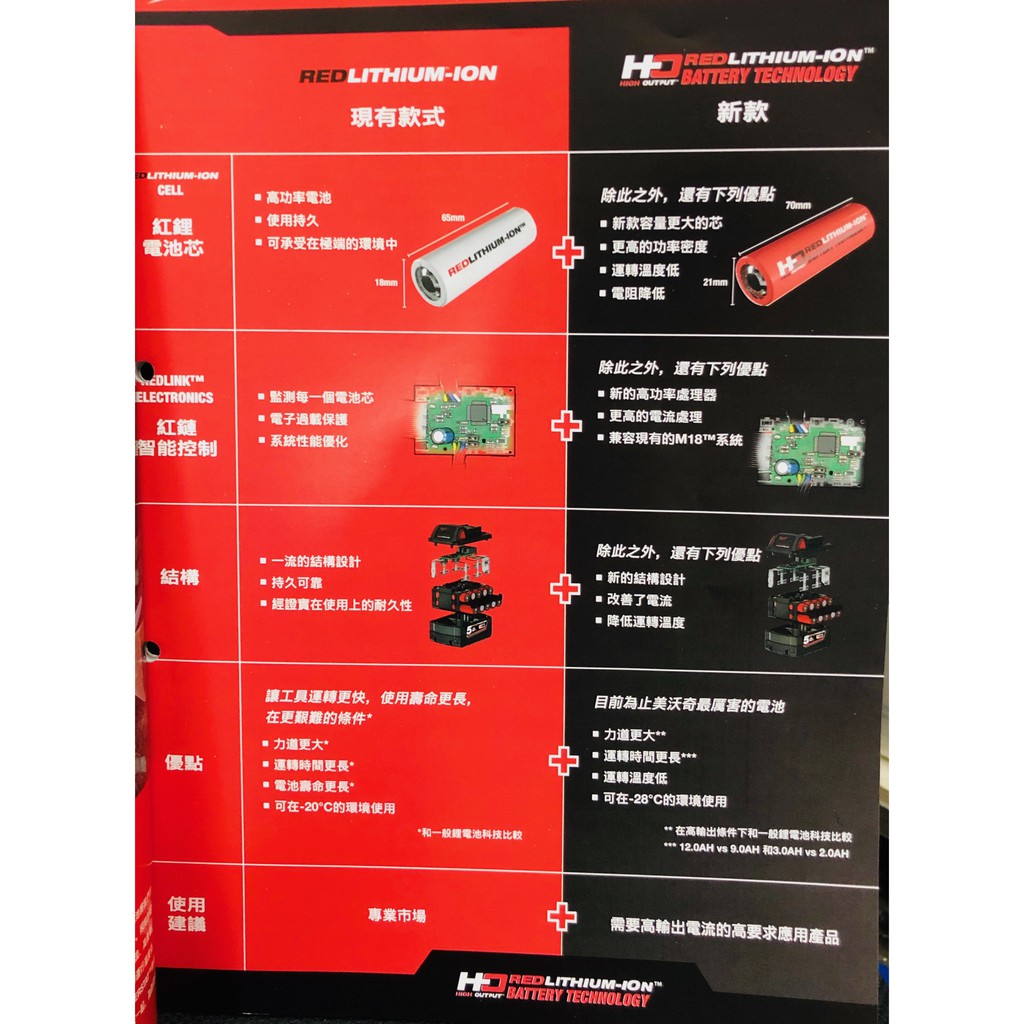 台灣公司貨 美沃奇 12V 18V 鋰電池 2.0Ah 4.0Ah 5.0Ah 9.0Ah Milwaukee 米沃奇 商品圖片 6