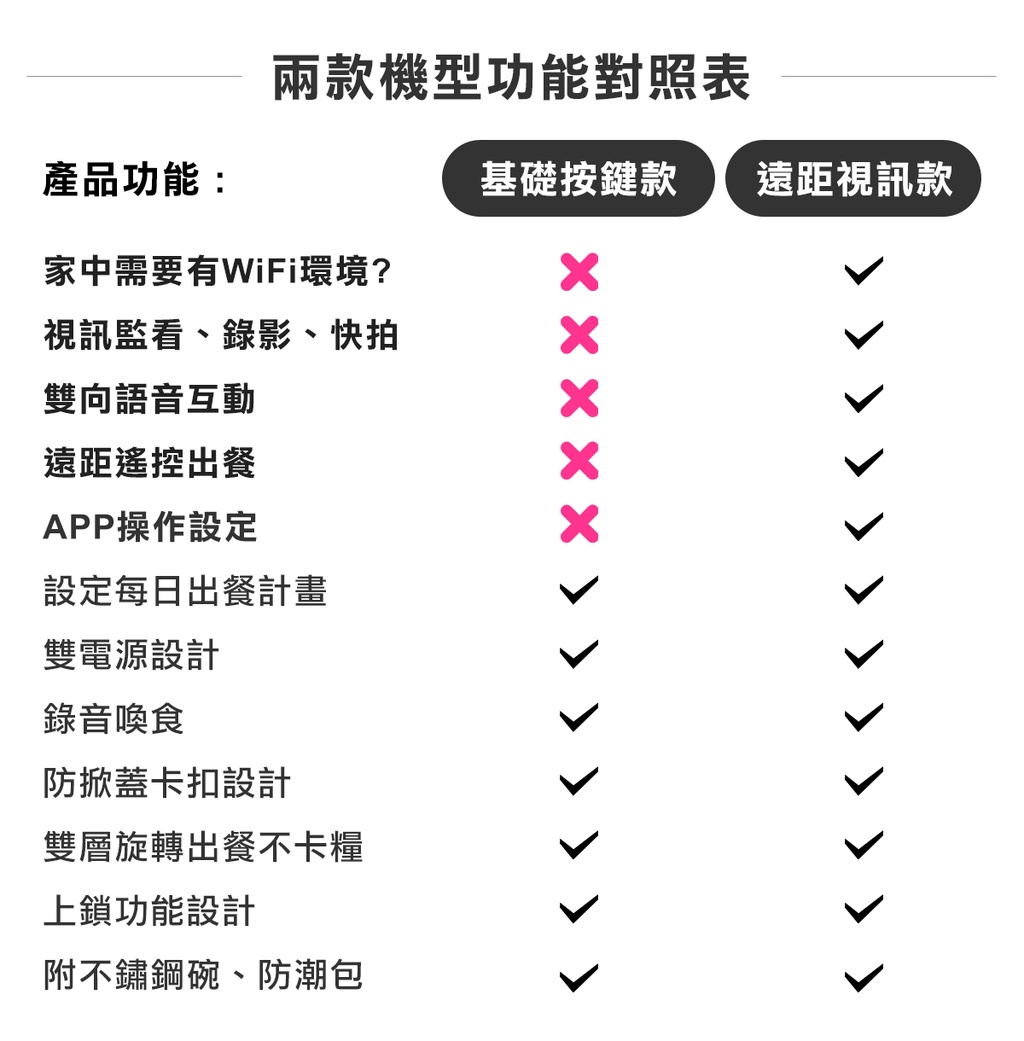 【毛大叔】智能視訊寵物餵食器4L(台灣24H出貨)附不銹鋼碗 視訊餵食器 高清夜視 自動餵食器 寵物餵食器 貓咪自動餵食寵物用品 - 台灣批發網