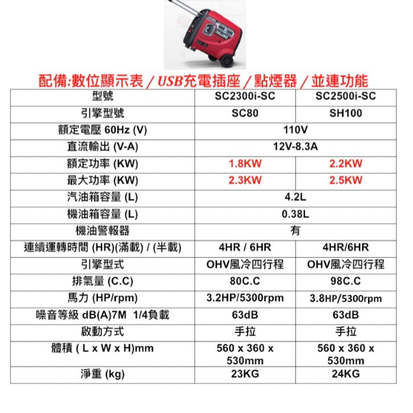 ELEMAX本田台灣經銷旗下品牌CHALLENGE變頻發電機SC2500I SC2300I四行程停電露營擺攤工程 商品圖片 2