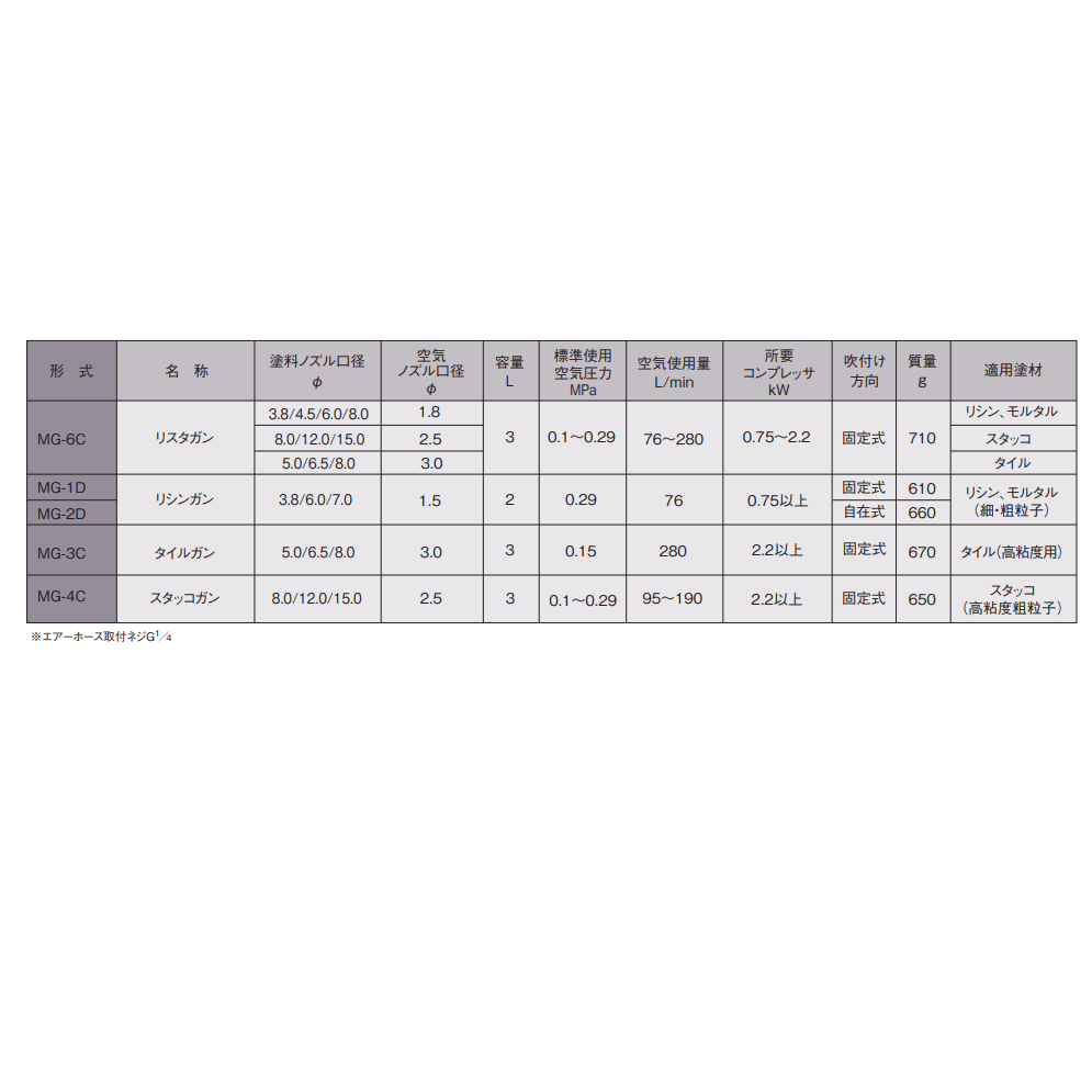 岩田石頭漆噴槍 瓷磚漆 水泥噴槍ANESTIWATA日本原裝MG-2D附油漆噴嘴三個 商品圖片 6
