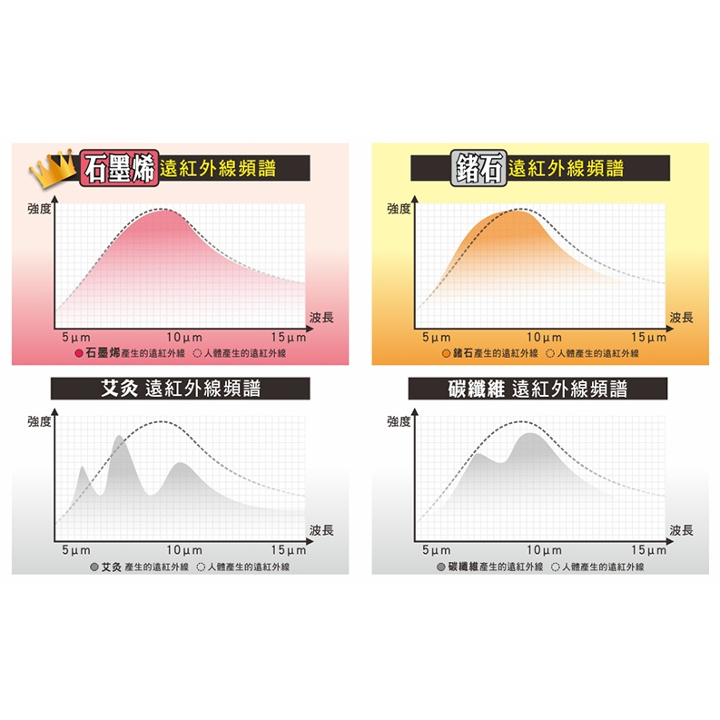 樹飛雪 石墨烯遠紅外線 核心循環3D腰帶 石墨烯護腰 保暖護腰