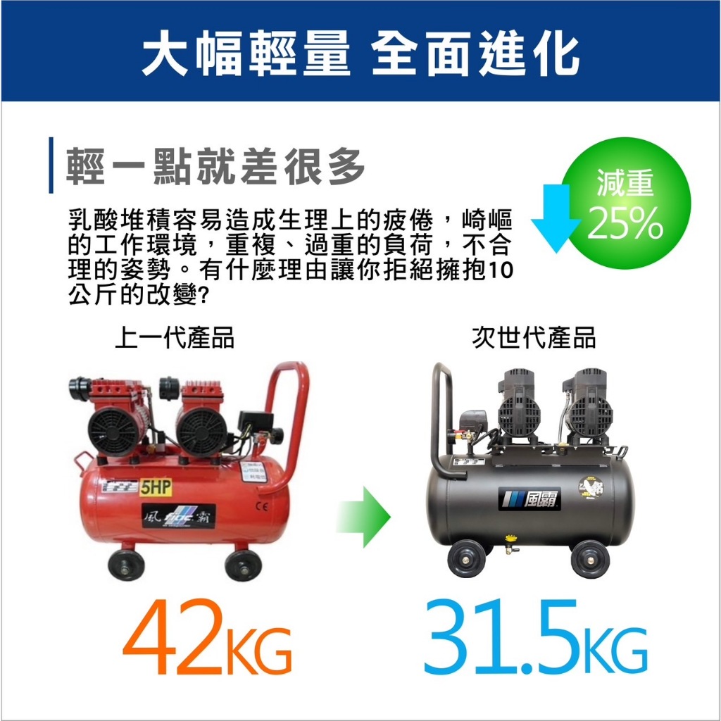 附發票 風霸經銷GFOX雙缸5HP60L輕量鋁桶無油空壓機 空氣壓縮機 木工裝修 噴漆修補 牙醫診所齒模用 商品圖片 3
