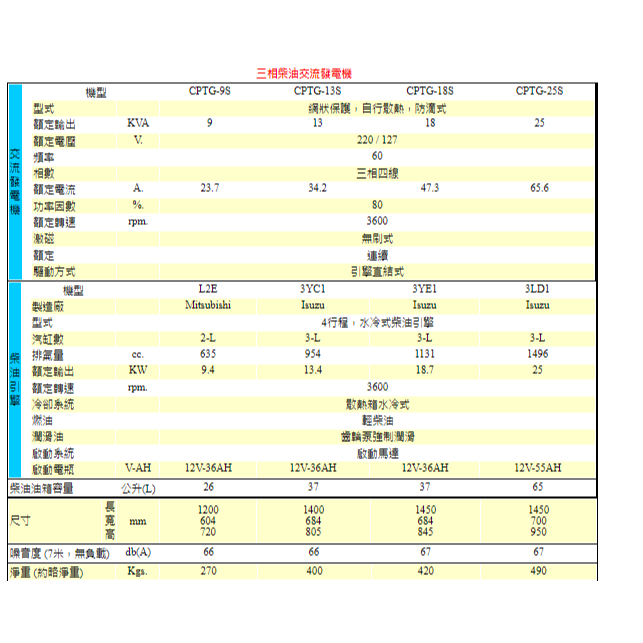 ISHIMORI日本原裝CPTG-13S 靜音柴油交流發電機 三相電壓 13000w 13KW 商品圖片 2