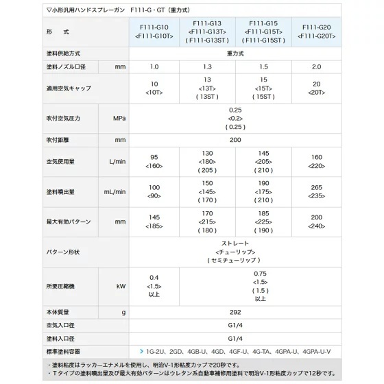 【附發票｜萬華現貨】MEIJI明治 F111-G15氣動噴槍 F110後繼新款 日本製 高霧化 重力式1.5mm 商品圖片 2