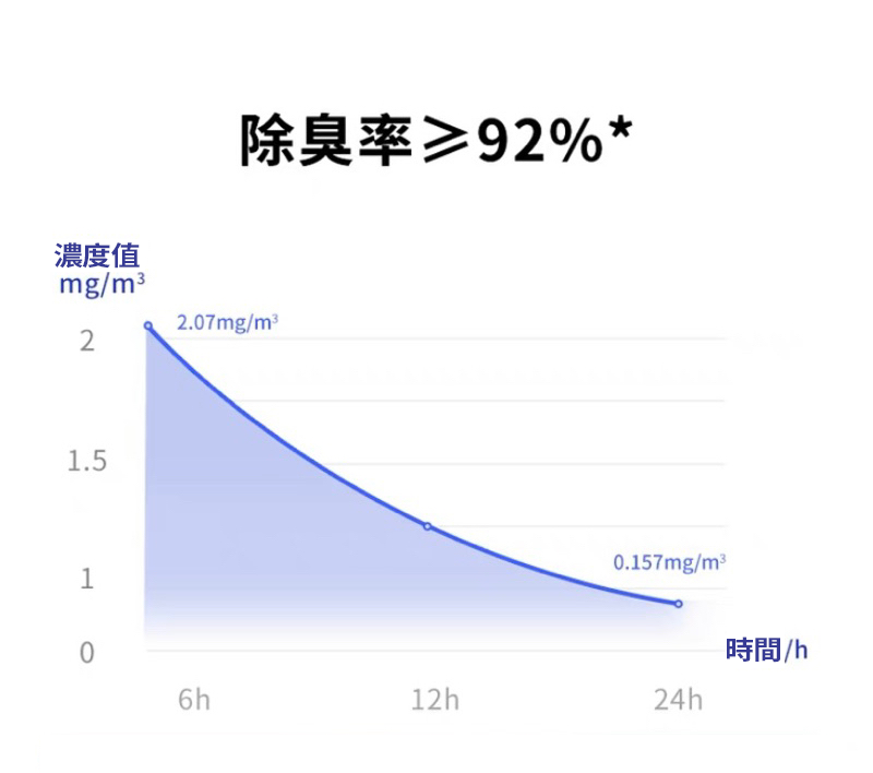 小佩 N50 寵物除臭小方